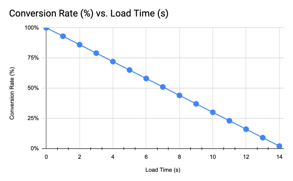 Conversion vs Load Times that affect your websites SEO